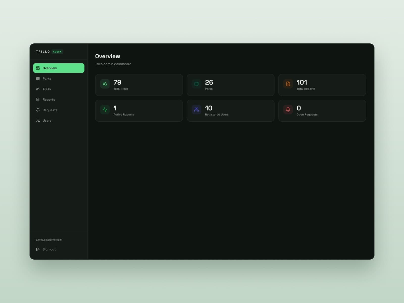 The admin overview on desktop, with totals for trails, parks, reports, users, and requests.