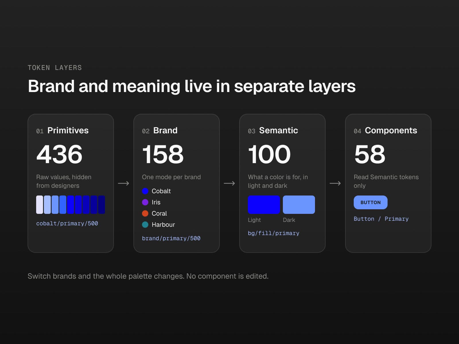 Diagram of Prism's four token layers: primitives, brand, semantic, and components.