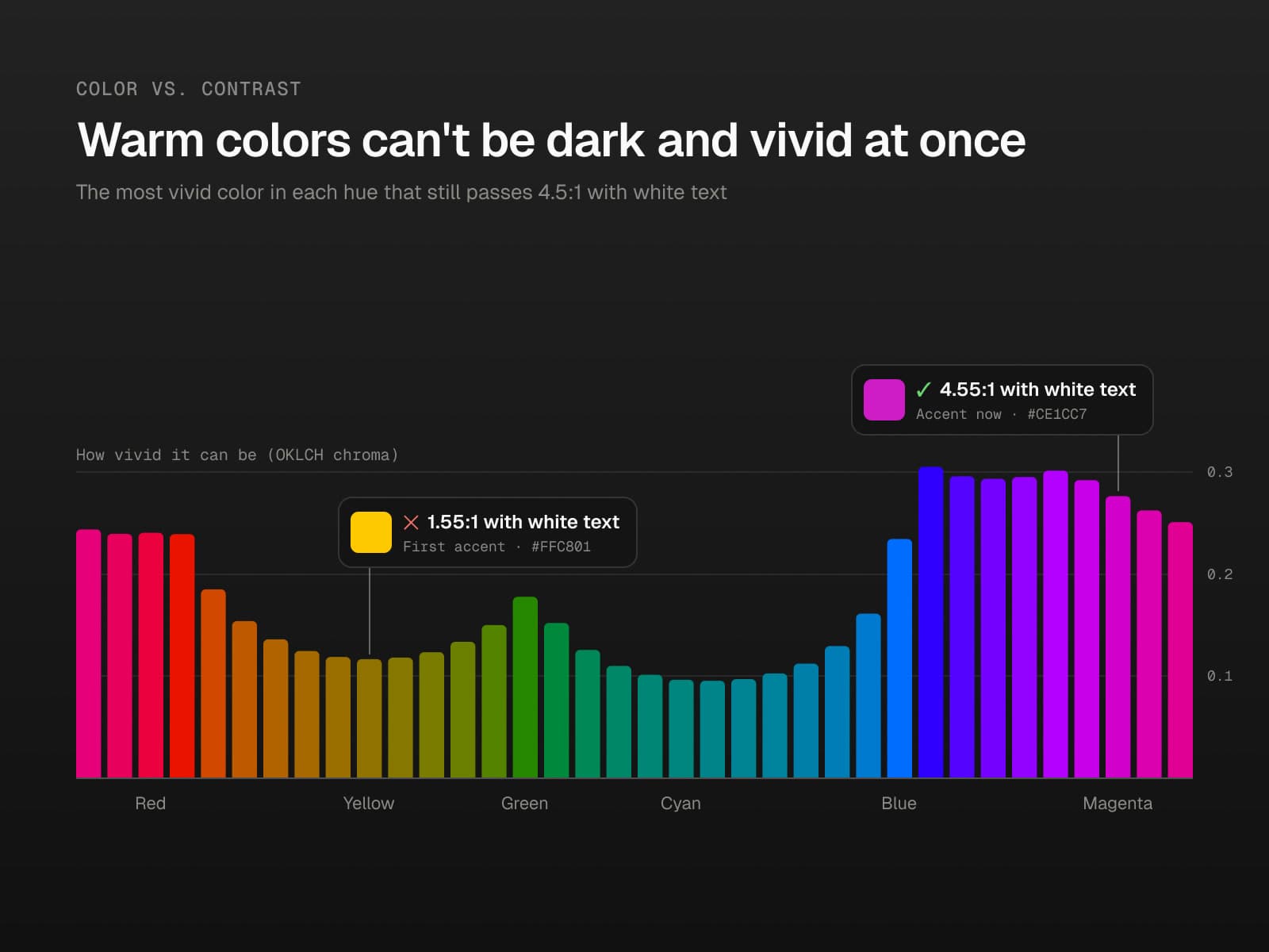 Chart of how much saturation each hue keeps once it's dark enough to pass 4.5:1 contrast.