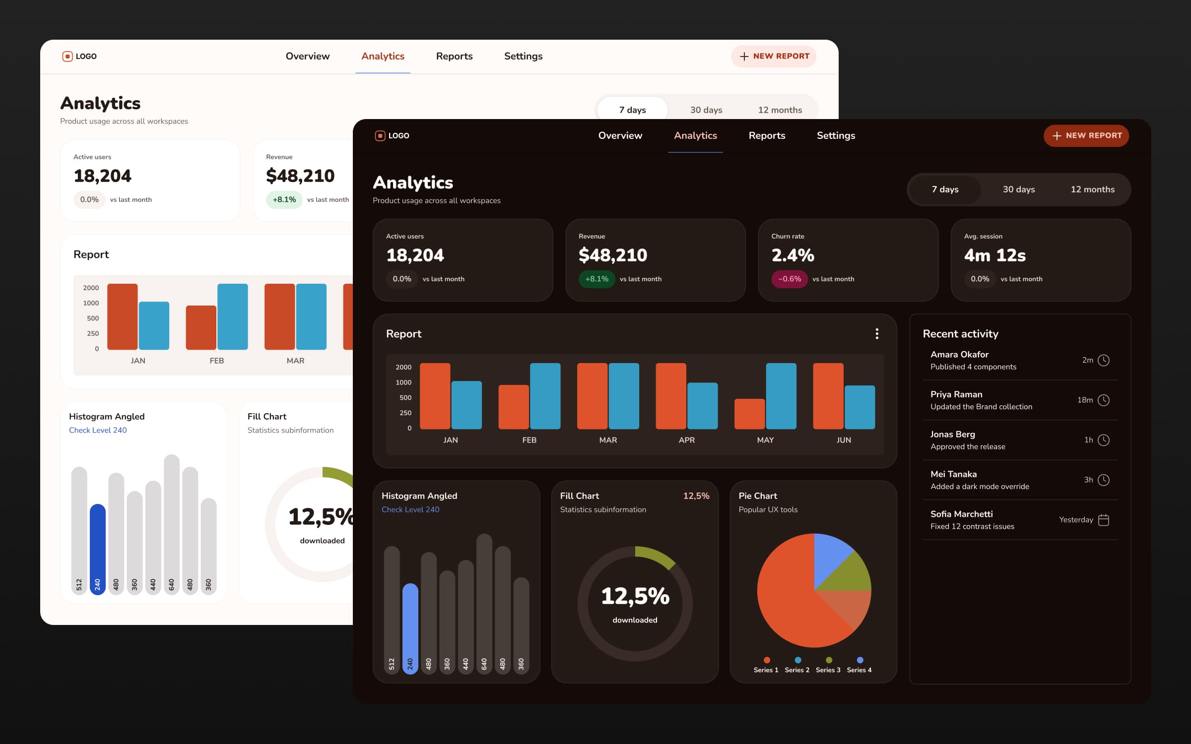 Prism's Analytics dashboard in the Coral brand, light and dark, with warm coral and red tones.