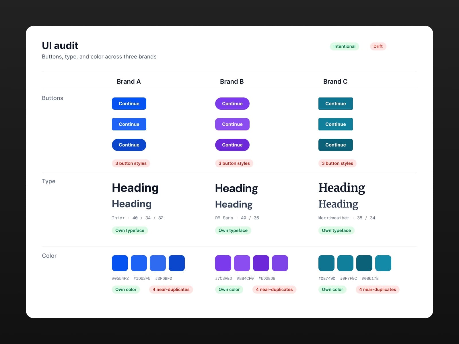 Audit board comparing buttons, type, and color across Brands A, B, and C, with intentional choices and drift tagged.