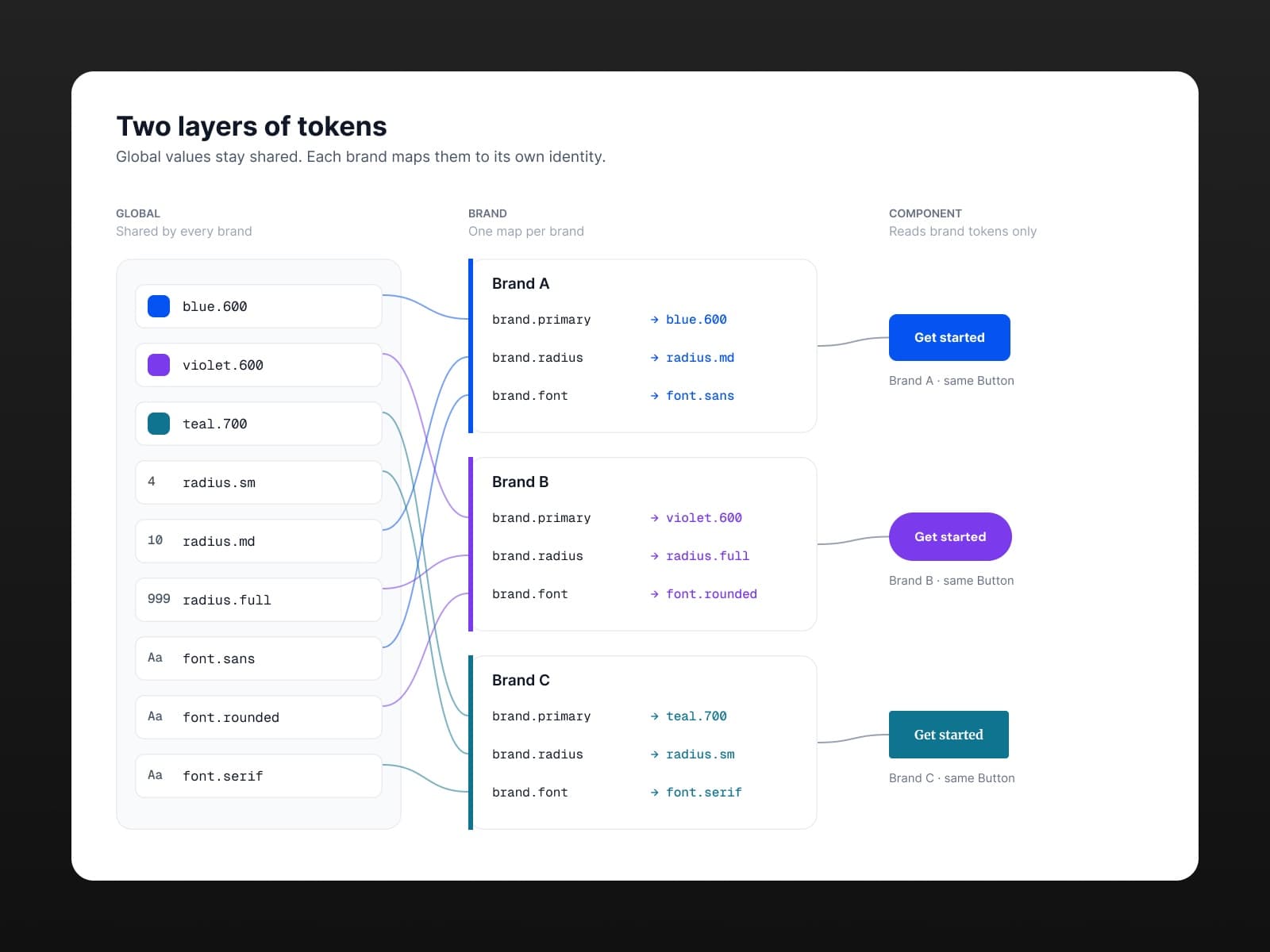 Diagram: global tokens map through each brand's layer to the same button, styled three ways.