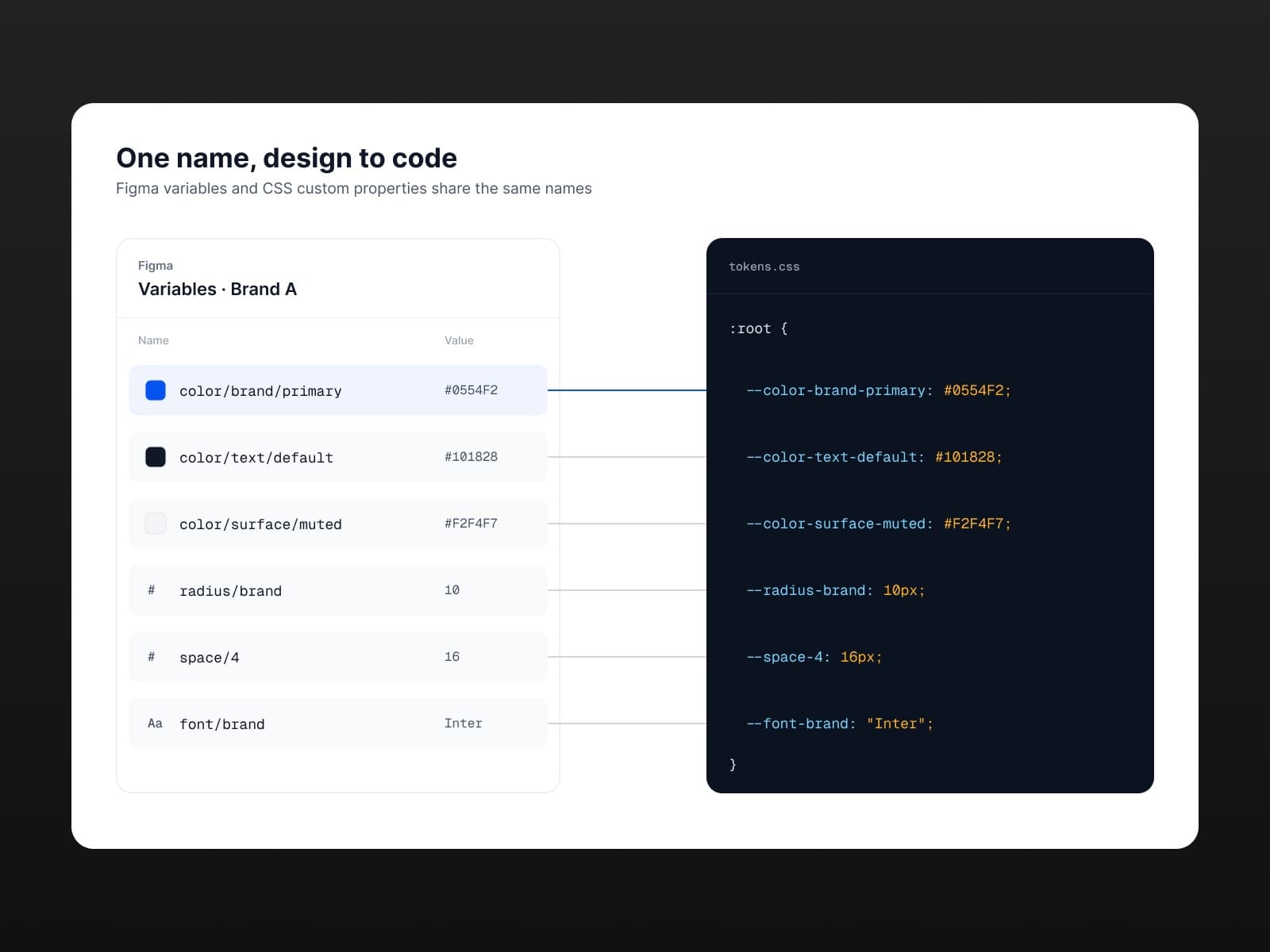 Figma variable names listed beside a CSS file that uses the same names.