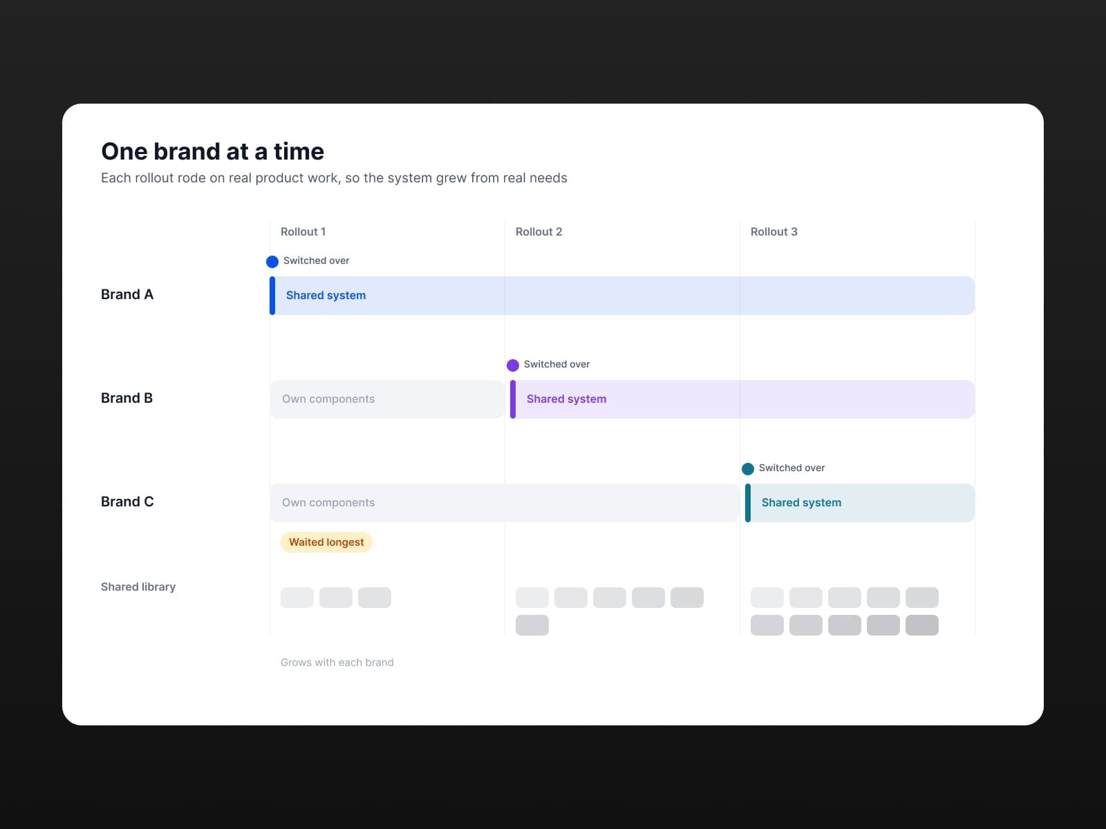 Rollout timeline: Brands A, B, and C switch to the shared system one after another, and Brand C waits longest.